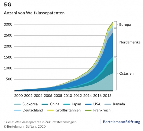 5G: Innovationspotentiale verschieben sich zuungunsten Europas und Deutschlands (Quelle: Bertelsmann Stiftung)